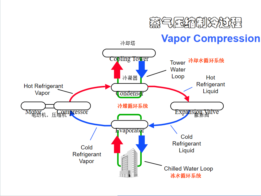 螺桿式冷水機組的工作原理